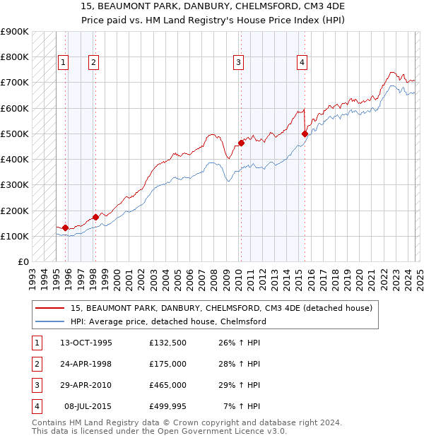 15, BEAUMONT PARK, DANBURY, CHELMSFORD, CM3 4DE: Price paid vs HM Land Registry's House Price Index