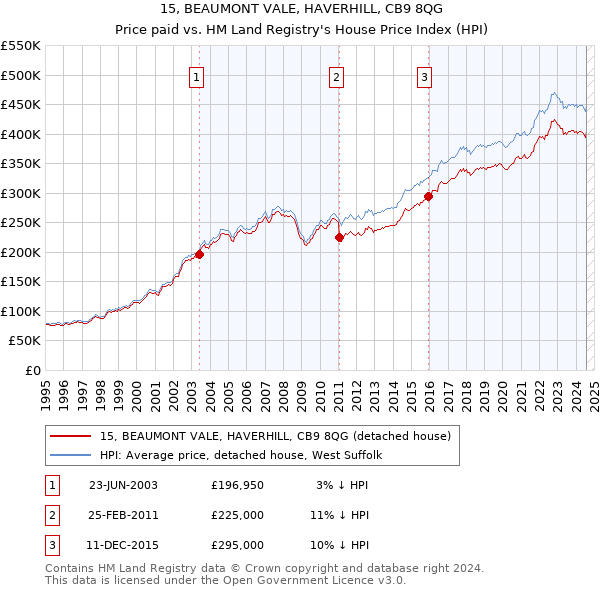 15, BEAUMONT VALE, HAVERHILL, CB9 8QG: Price paid vs HM Land Registry's House Price Index