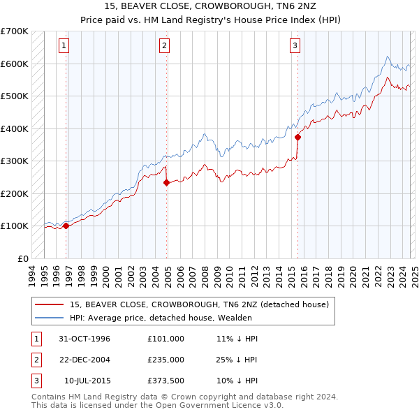 15, BEAVER CLOSE, CROWBOROUGH, TN6 2NZ: Price paid vs HM Land Registry's House Price Index