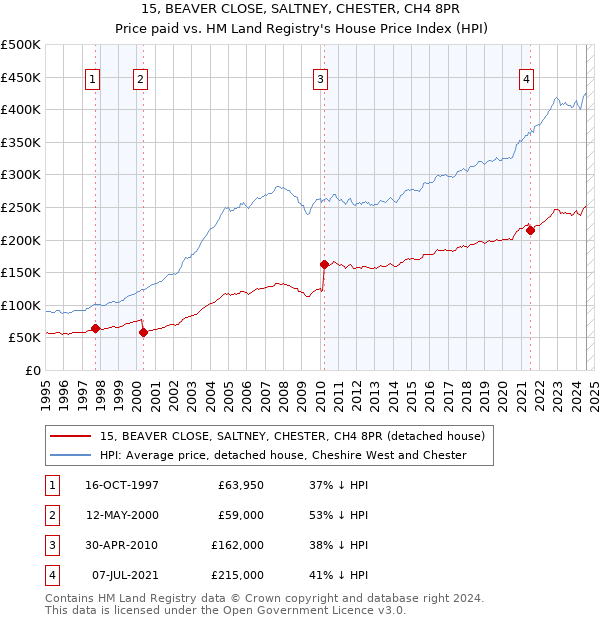 15, BEAVER CLOSE, SALTNEY, CHESTER, CH4 8PR: Price paid vs HM Land Registry's House Price Index