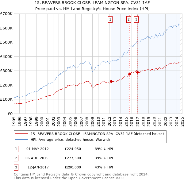 15, BEAVERS BROOK CLOSE, LEAMINGTON SPA, CV31 1AF: Price paid vs HM Land Registry's House Price Index