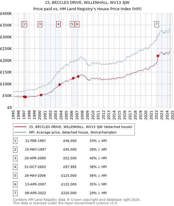 15, BECCLES DRIVE, WILLENHALL, WV13 3JW: Price paid vs HM Land Registry's House Price Index