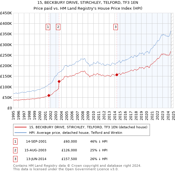 15, BECKBURY DRIVE, STIRCHLEY, TELFORD, TF3 1EN: Price paid vs HM Land Registry's House Price Index