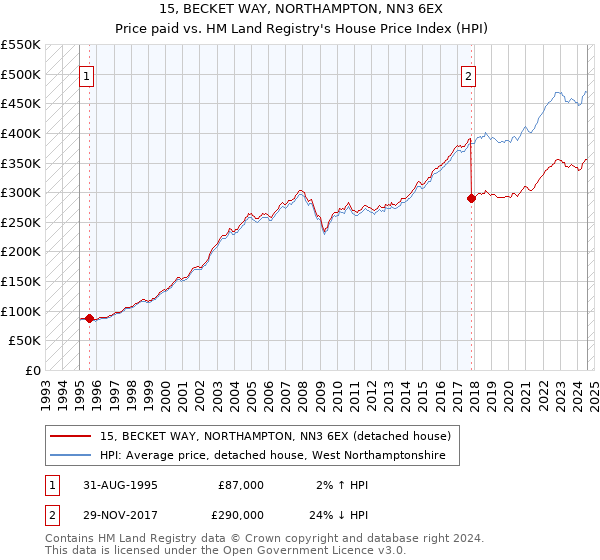 15, BECKET WAY, NORTHAMPTON, NN3 6EX: Price paid vs HM Land Registry's House Price Index