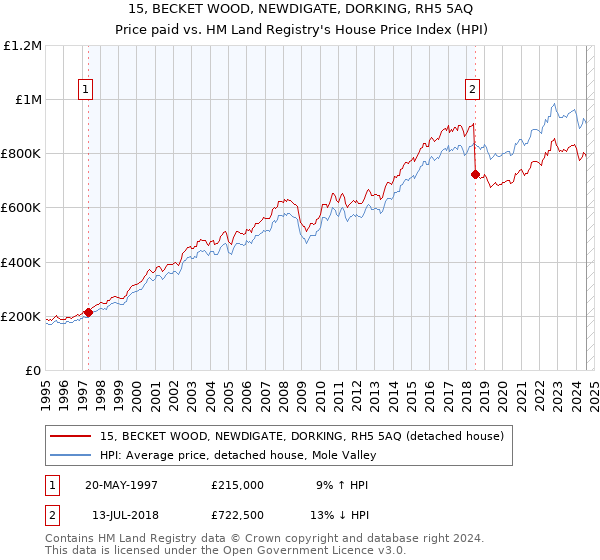 15, BECKET WOOD, NEWDIGATE, DORKING, RH5 5AQ: Price paid vs HM Land Registry's House Price Index