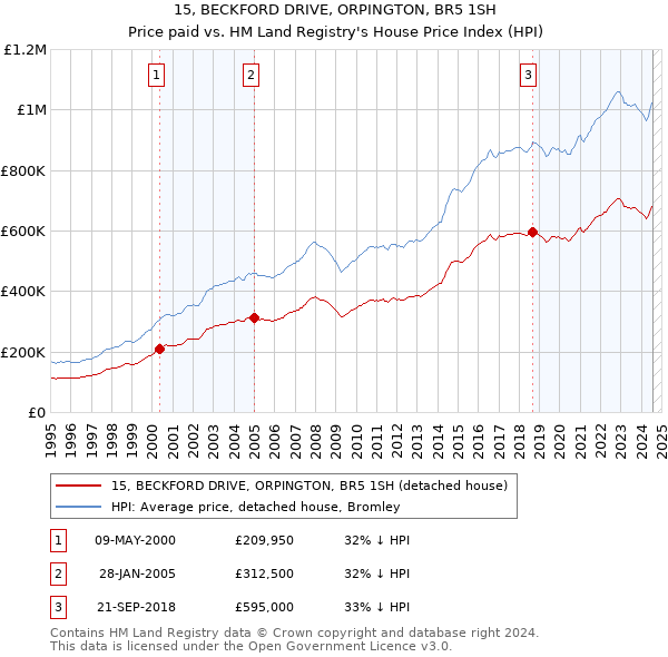 15, BECKFORD DRIVE, ORPINGTON, BR5 1SH: Price paid vs HM Land Registry's House Price Index