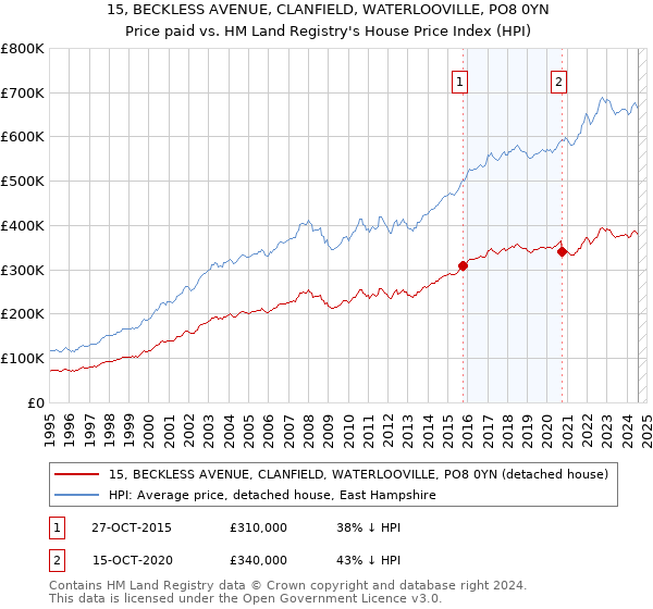 15, BECKLESS AVENUE, CLANFIELD, WATERLOOVILLE, PO8 0YN: Price paid vs HM Land Registry's House Price Index