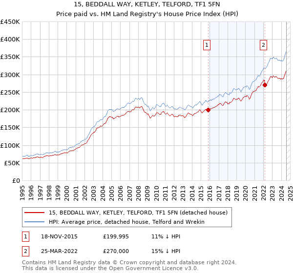 15, BEDDALL WAY, KETLEY, TELFORD, TF1 5FN: Price paid vs HM Land Registry's House Price Index