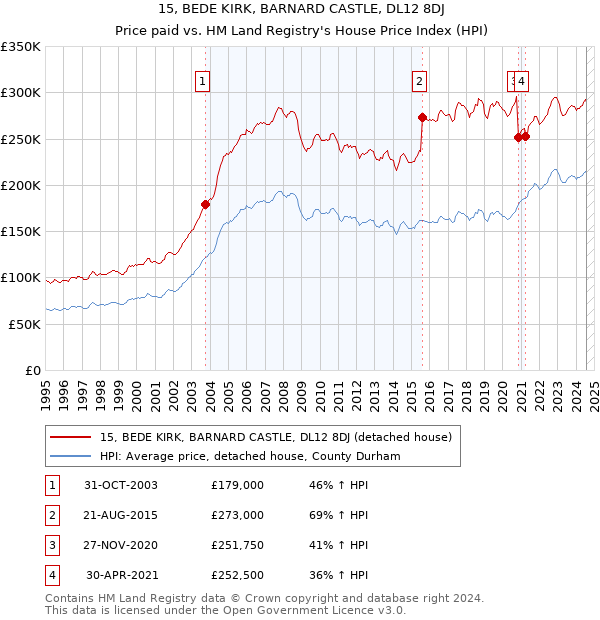 15, BEDE KIRK, BARNARD CASTLE, DL12 8DJ: Price paid vs HM Land Registry's House Price Index