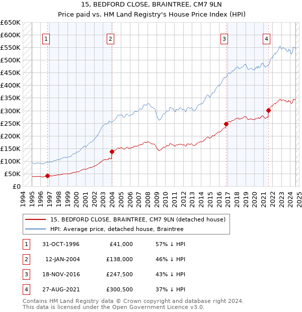 15, BEDFORD CLOSE, BRAINTREE, CM7 9LN: Price paid vs HM Land Registry's House Price Index