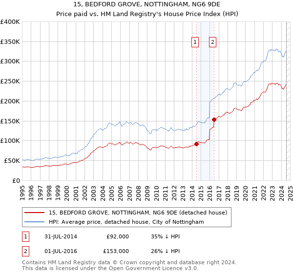 15, BEDFORD GROVE, NOTTINGHAM, NG6 9DE: Price paid vs HM Land Registry's House Price Index