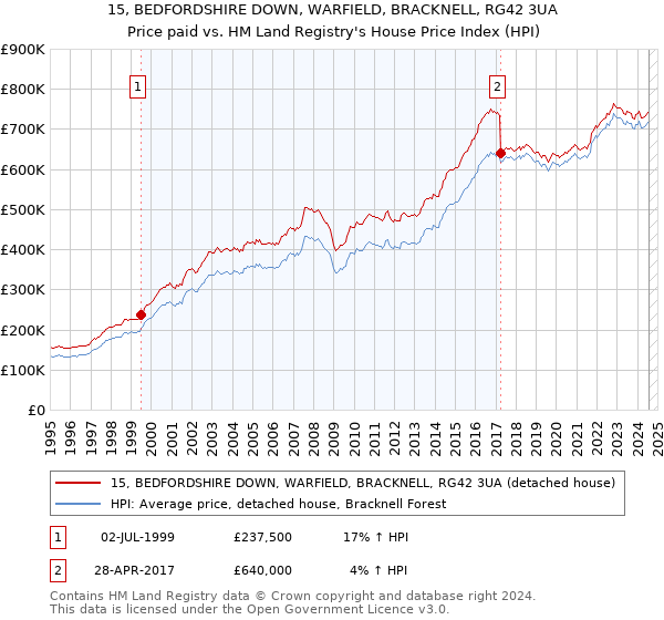 15, BEDFORDSHIRE DOWN, WARFIELD, BRACKNELL, RG42 3UA: Price paid vs HM Land Registry's House Price Index