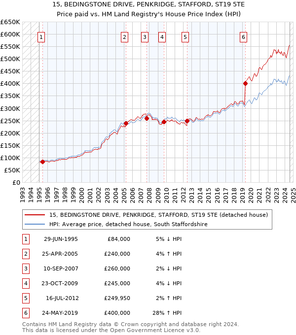 15, BEDINGSTONE DRIVE, PENKRIDGE, STAFFORD, ST19 5TE: Price paid vs HM Land Registry's House Price Index