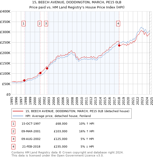 15, BEECH AVENUE, DODDINGTON, MARCH, PE15 0LB: Price paid vs HM Land Registry's House Price Index