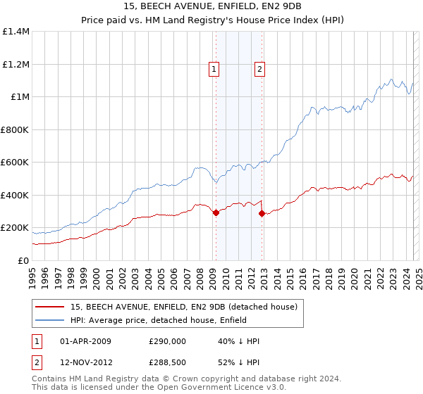 15, BEECH AVENUE, ENFIELD, EN2 9DB: Price paid vs HM Land Registry's House Price Index