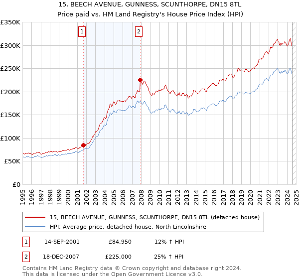 15, BEECH AVENUE, GUNNESS, SCUNTHORPE, DN15 8TL: Price paid vs HM Land Registry's House Price Index