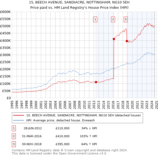 15, BEECH AVENUE, SANDIACRE, NOTTINGHAM, NG10 5EH: Price paid vs HM Land Registry's House Price Index