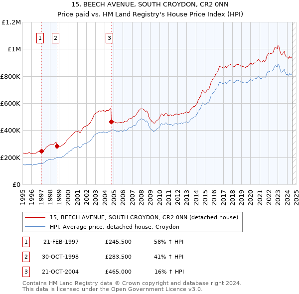 15, BEECH AVENUE, SOUTH CROYDON, CR2 0NN: Price paid vs HM Land Registry's House Price Index