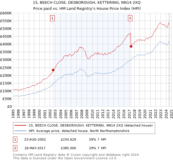 15, BEECH CLOSE, DESBOROUGH, KETTERING, NN14 2XQ: Price paid vs HM Land Registry's House Price Index