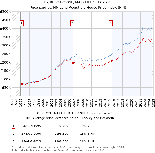 15, BEECH CLOSE, MARKFIELD, LE67 9RT: Price paid vs HM Land Registry's House Price Index