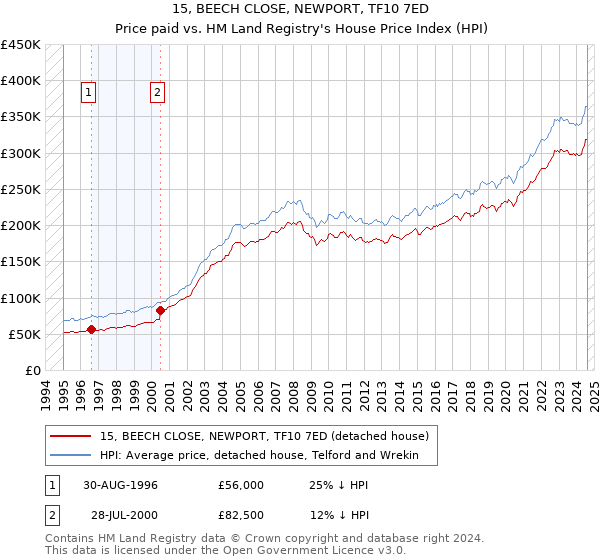 15, BEECH CLOSE, NEWPORT, TF10 7ED: Price paid vs HM Land Registry's House Price Index