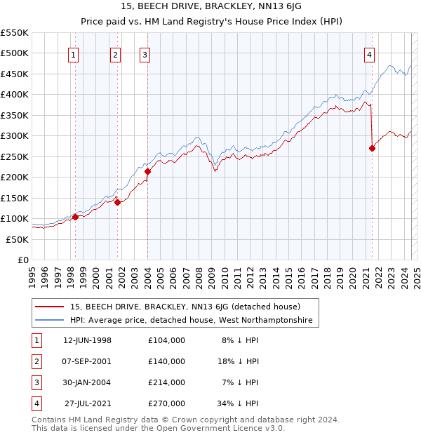 15, BEECH DRIVE, BRACKLEY, NN13 6JG: Price paid vs HM Land Registry's House Price Index