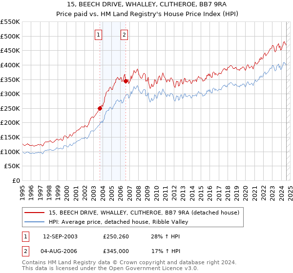 15, BEECH DRIVE, WHALLEY, CLITHEROE, BB7 9RA: Price paid vs HM Land Registry's House Price Index