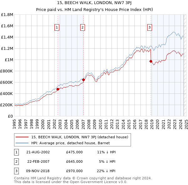 15, BEECH WALK, LONDON, NW7 3PJ: Price paid vs HM Land Registry's House Price Index