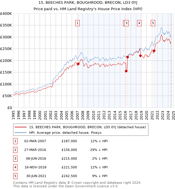 15, BEECHES PARK, BOUGHROOD, BRECON, LD3 0YJ: Price paid vs HM Land Registry's House Price Index