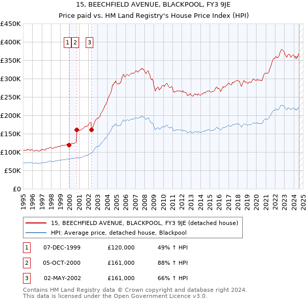 15, BEECHFIELD AVENUE, BLACKPOOL, FY3 9JE: Price paid vs HM Land Registry's House Price Index