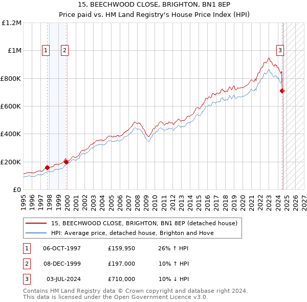 15, BEECHWOOD CLOSE, BRIGHTON, BN1 8EP: Price paid vs HM Land Registry's House Price Index