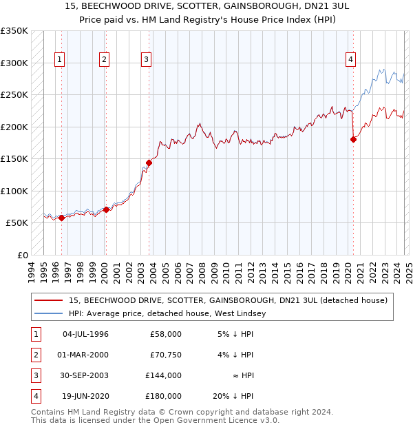 15, BEECHWOOD DRIVE, SCOTTER, GAINSBOROUGH, DN21 3UL: Price paid vs HM Land Registry's House Price Index