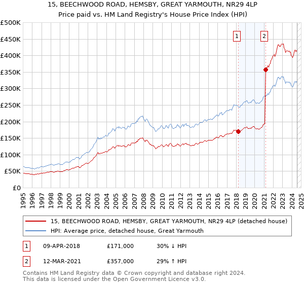 15, BEECHWOOD ROAD, HEMSBY, GREAT YARMOUTH, NR29 4LP: Price paid vs HM Land Registry's House Price Index