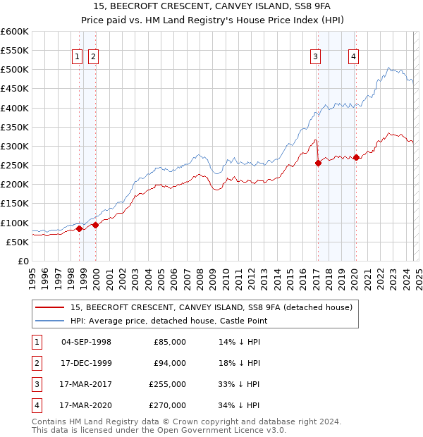 15, BEECROFT CRESCENT, CANVEY ISLAND, SS8 9FA: Price paid vs HM Land Registry's House Price Index