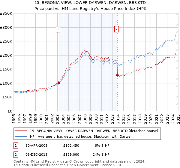 15, BEGONIA VIEW, LOWER DARWEN, DARWEN, BB3 0TD: Price paid vs HM Land Registry's House Price Index