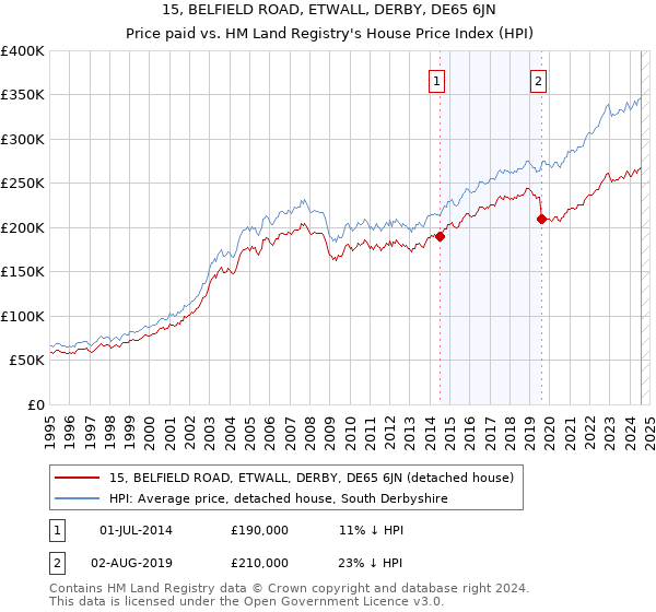 15, BELFIELD ROAD, ETWALL, DERBY, DE65 6JN: Price paid vs HM Land Registry's House Price Index