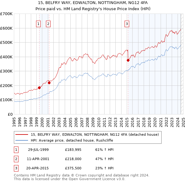 15, BELFRY WAY, EDWALTON, NOTTINGHAM, NG12 4FA: Price paid vs HM Land Registry's House Price Index