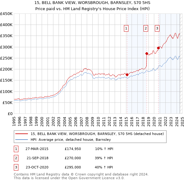 15, BELL BANK VIEW, WORSBROUGH, BARNSLEY, S70 5HS: Price paid vs HM Land Registry's House Price Index