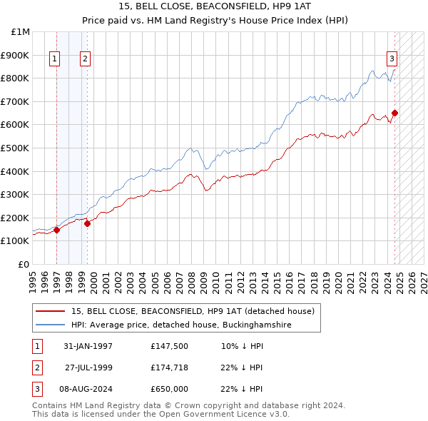 15, BELL CLOSE, BEACONSFIELD, HP9 1AT: Price paid vs HM Land Registry's House Price Index