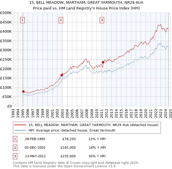 15, BELL MEADOW, MARTHAM, GREAT YARMOUTH, NR29 4UA: Price paid vs HM Land Registry's House Price Index