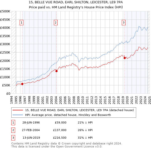 15, BELLE VUE ROAD, EARL SHILTON, LEICESTER, LE9 7PA: Price paid vs HM Land Registry's House Price Index