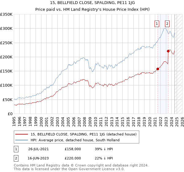 15, BELLFIELD CLOSE, SPALDING, PE11 1JG: Price paid vs HM Land Registry's House Price Index