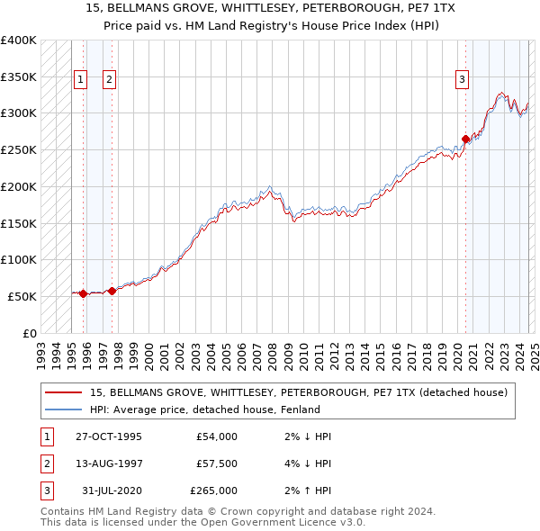 15, BELLMANS GROVE, WHITTLESEY, PETERBOROUGH, PE7 1TX: Price paid vs HM Land Registry's House Price Index