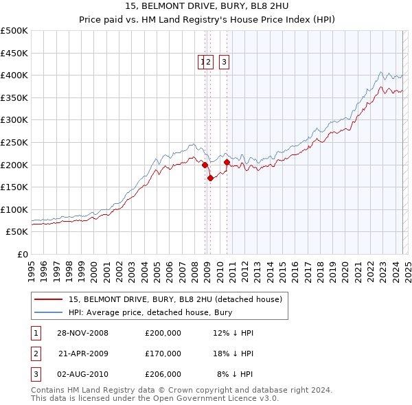 15, BELMONT DRIVE, BURY, BL8 2HU: Price paid vs HM Land Registry's House Price Index