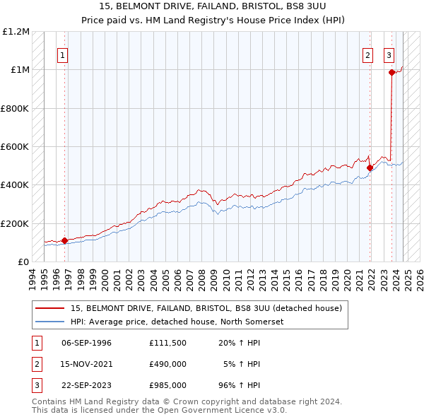 15, BELMONT DRIVE, FAILAND, BRISTOL, BS8 3UU: Price paid vs HM Land Registry's House Price Index