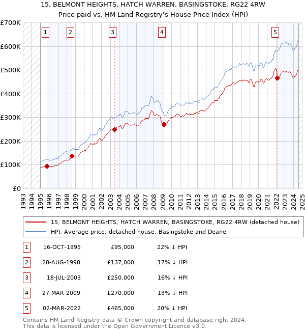 15, BELMONT HEIGHTS, HATCH WARREN, BASINGSTOKE, RG22 4RW: Price paid vs HM Land Registry's House Price Index