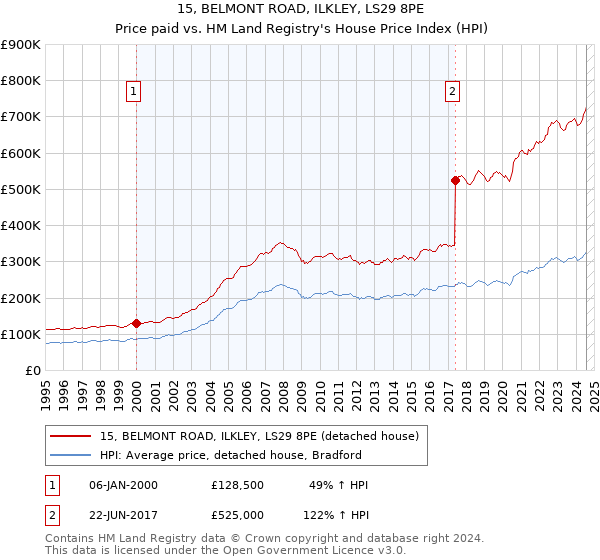 15, BELMONT ROAD, ILKLEY, LS29 8PE: Price paid vs HM Land Registry's House Price Index