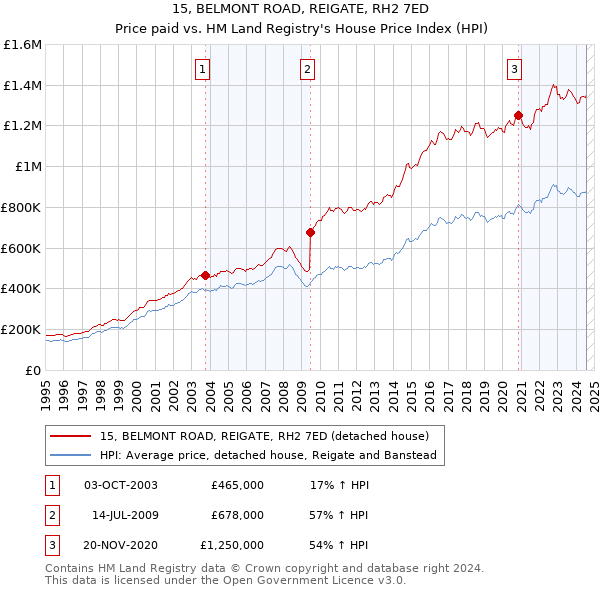 15, BELMONT ROAD, REIGATE, RH2 7ED: Price paid vs HM Land Registry's House Price Index