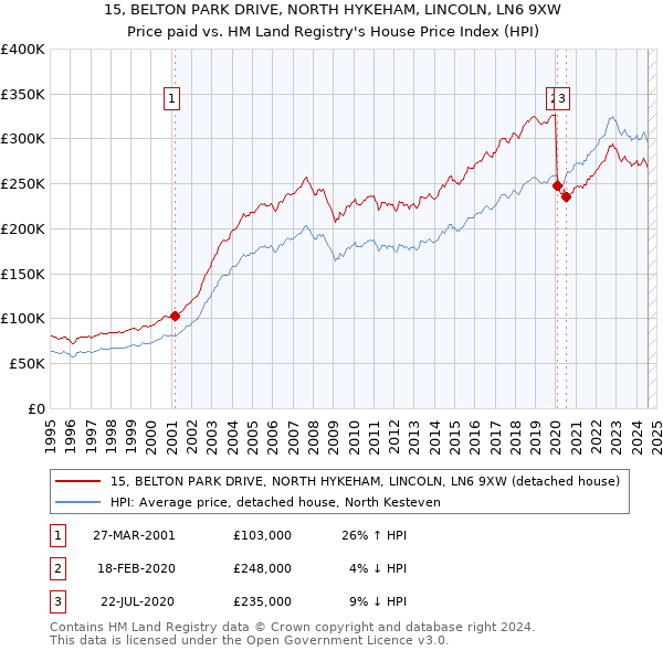 15, BELTON PARK DRIVE, NORTH HYKEHAM, LINCOLN, LN6 9XW: Price paid vs HM Land Registry's House Price Index