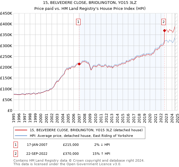 15, BELVEDERE CLOSE, BRIDLINGTON, YO15 3LZ: Price paid vs HM Land Registry's House Price Index